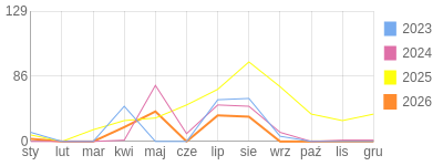 Wykres roczny blog rowerowy domingo.bikestats.pl